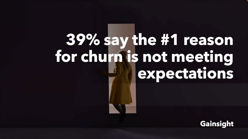 39% say the #1 reason for churn is not meeting expectations, according to Gainsight.