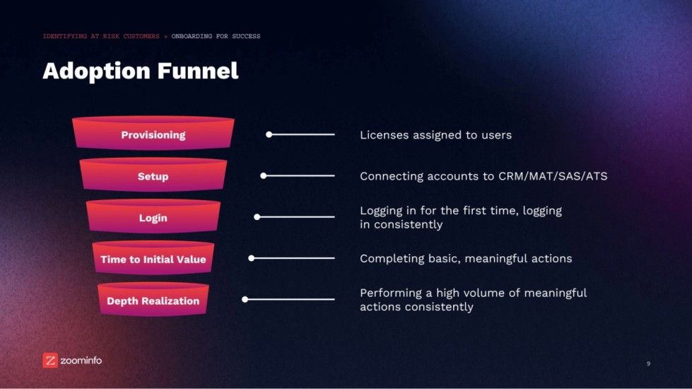 Adoption funnel