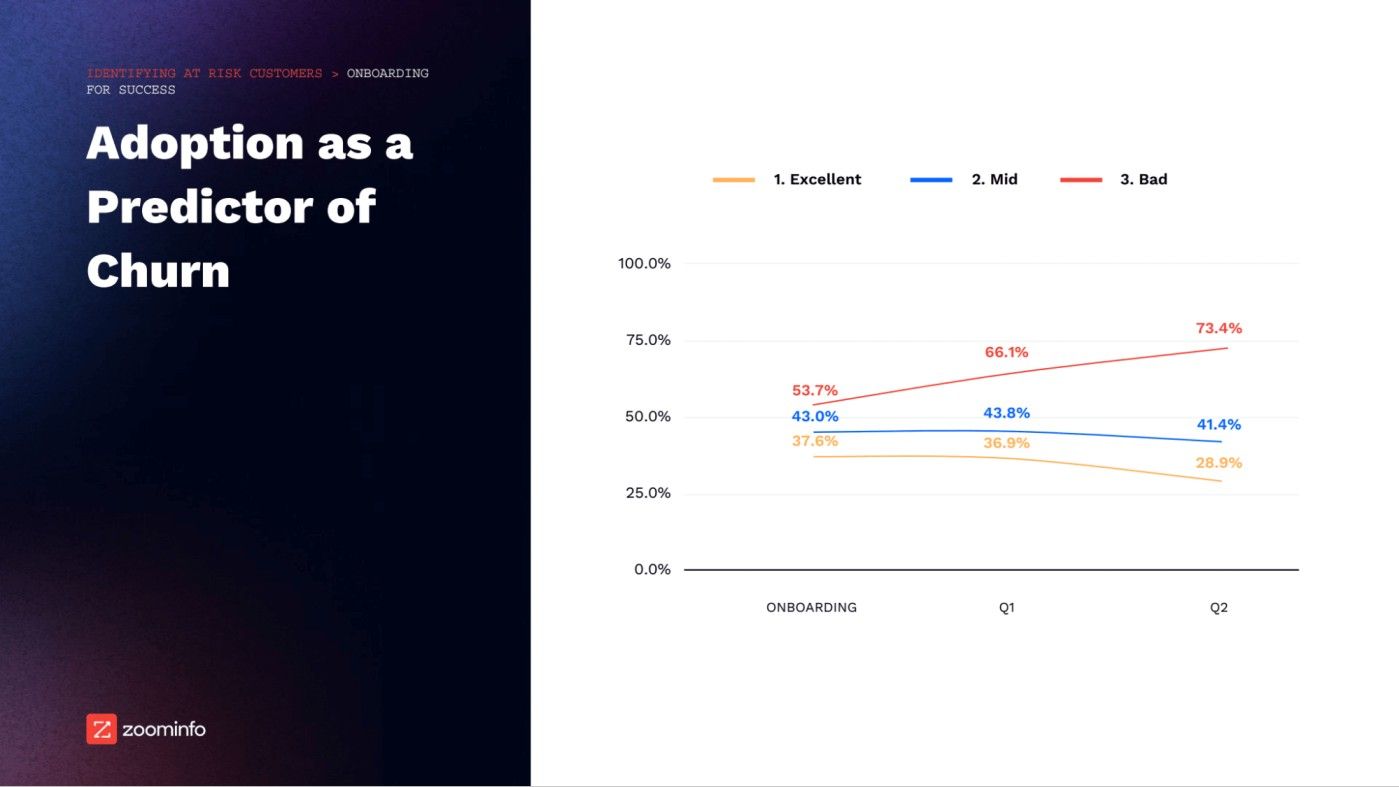 Adoption as a predictor of churn