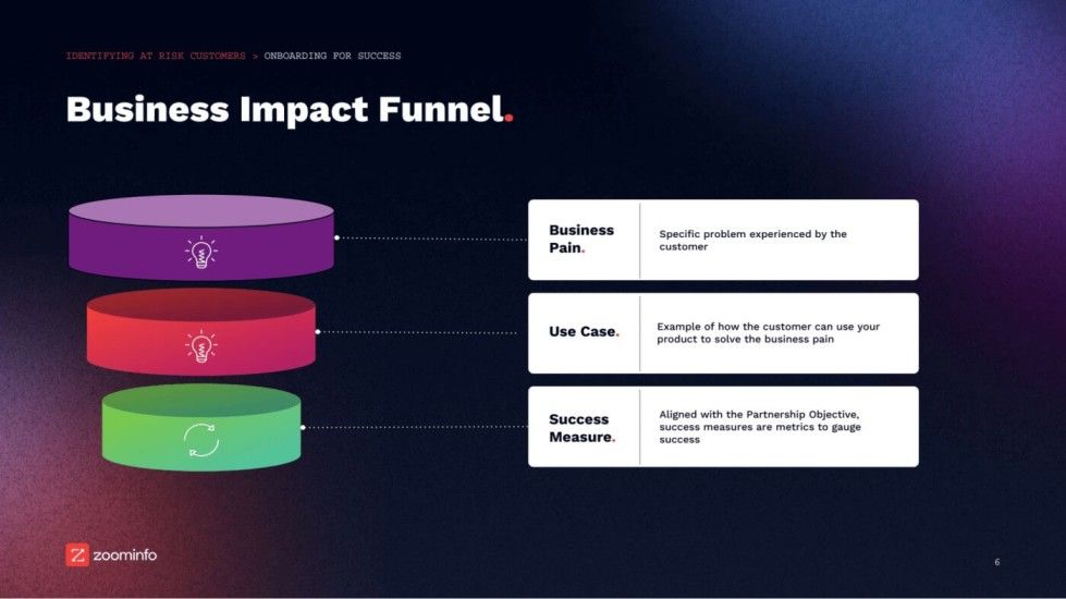 Business impact funnel