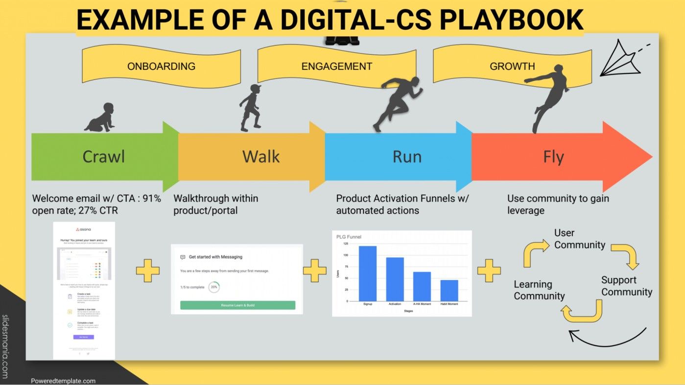 Example of a digital customer success playbook