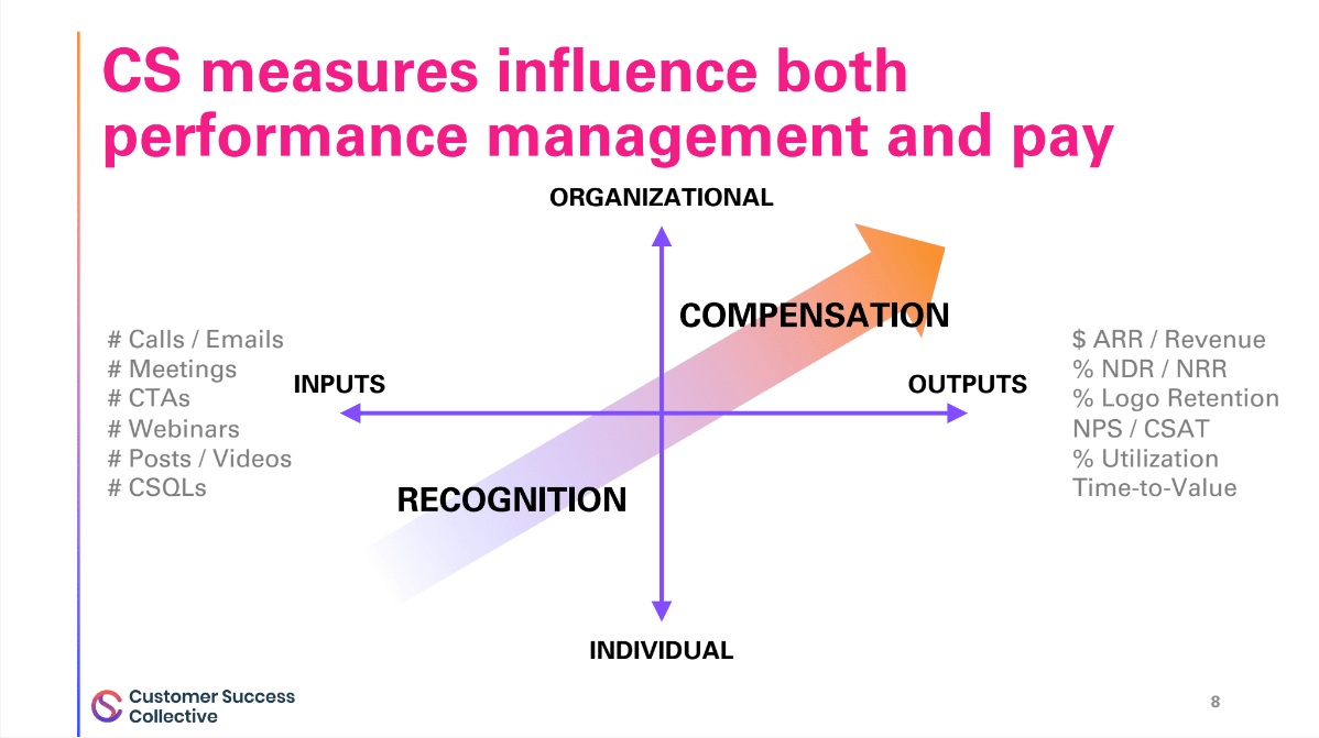 Customer success measure influence both performance management and pay.