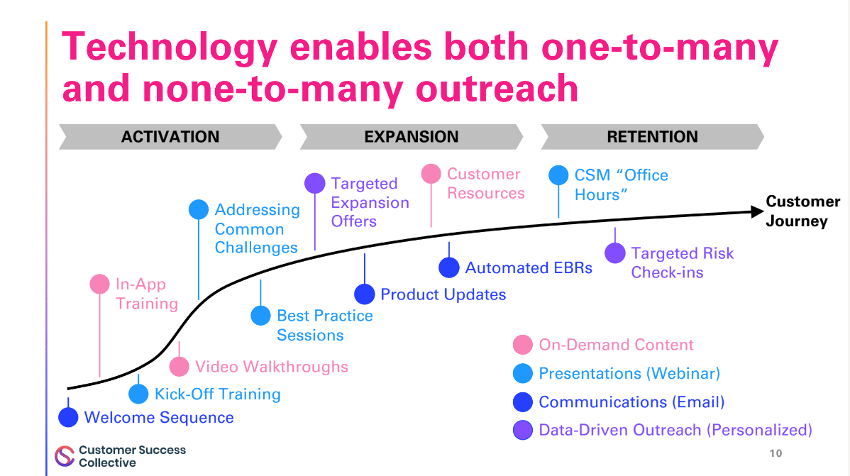 Technology enables both one-to-many and none-to-many outreach.