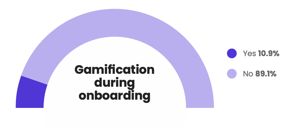 In  The State of Customer Onboarding 2023, nearly 90% of customer success professionals don't use any means of gamification during the onboarding period; only 10.9% do use gamification tactics.