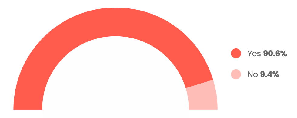 A red and pink arch graphic showing data from the State of Customer Onboarding 2023 – nearly all customer success professionals surveyed (90.6%) provide live onboarding sessions for their customers.