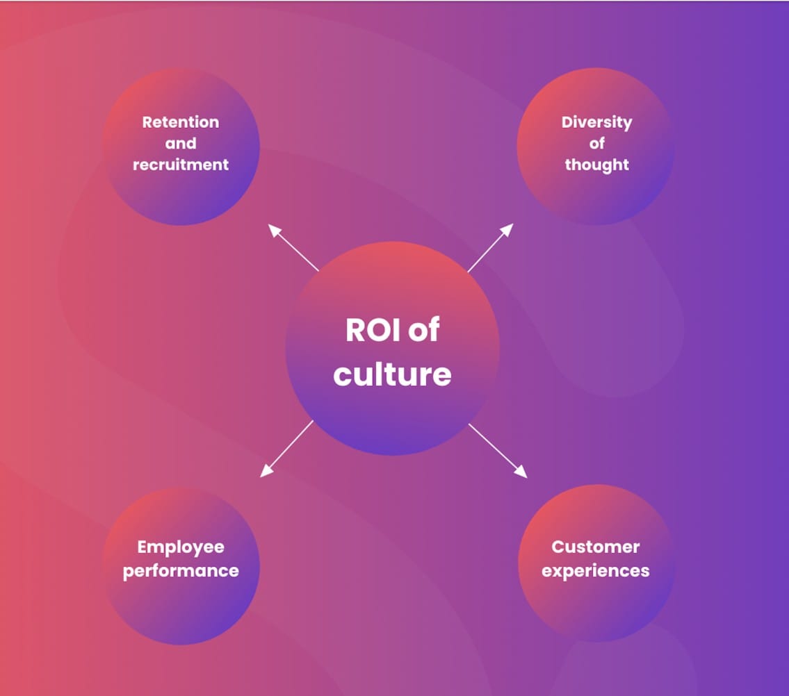 The ROI of your investment into culture
