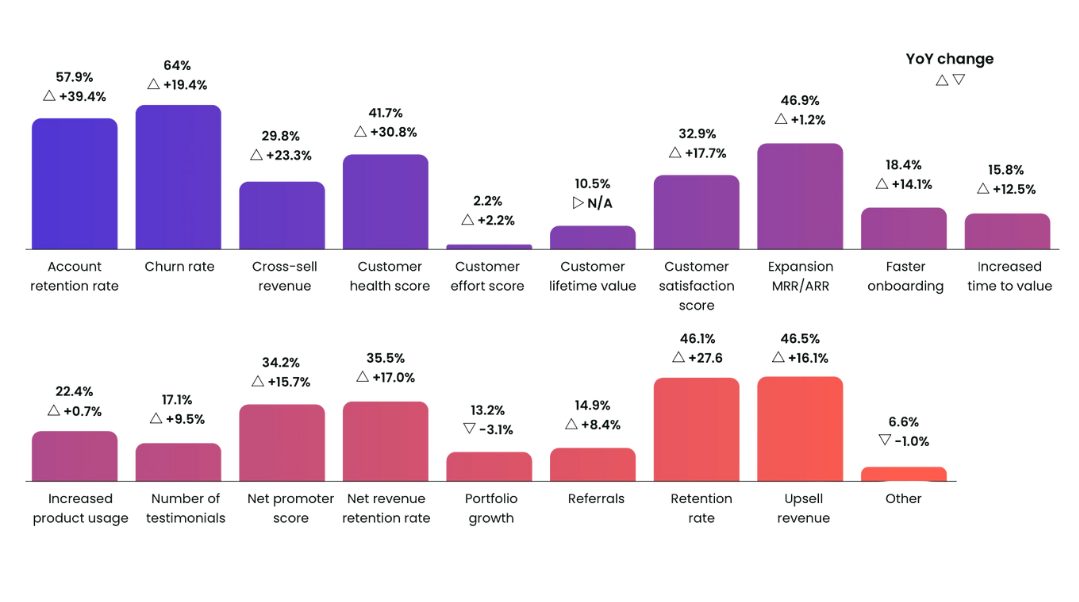 A colourful compilation of bar charts showing most popular KPIs for customer success