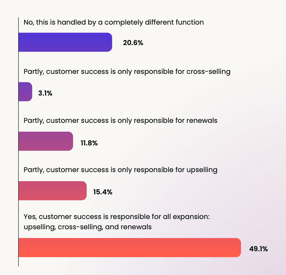 A colourful image of a bar chart showing that: 49.1% of companies reported that customer success is responsible for all expansion: upselling, cross-selling, and renewals. 20.6% indicated that expansion is handled by a completely different function. The remaining companies utilize a hybrid model, with customer success partially responsible for specific aspects of expansion.