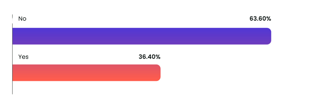 A colorful bar chart showing how many customer success teams receive a commission for their upsells, cross-sells or renewals