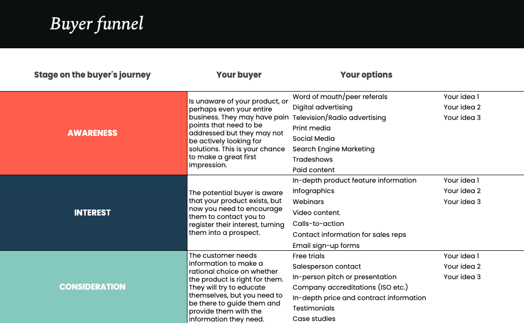 Buyer journey (stages and tactics) template