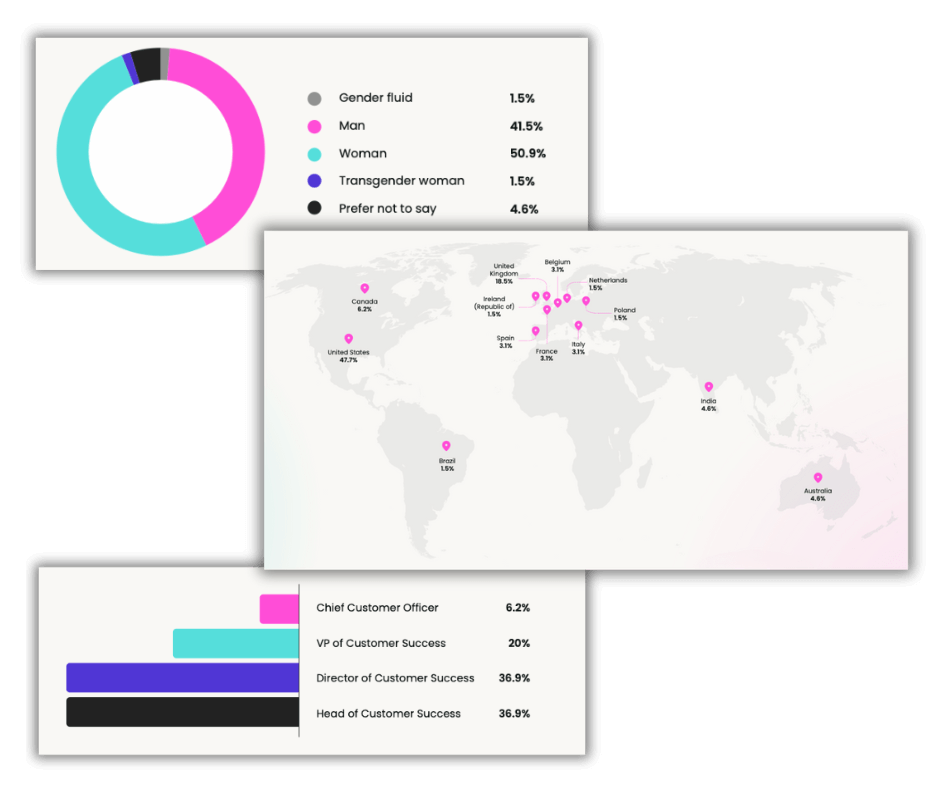 State of Customer Success Leadership 2024