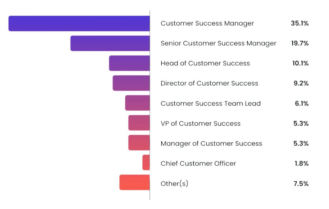 An image of a bar chart showing the proportion of customer success job titles.