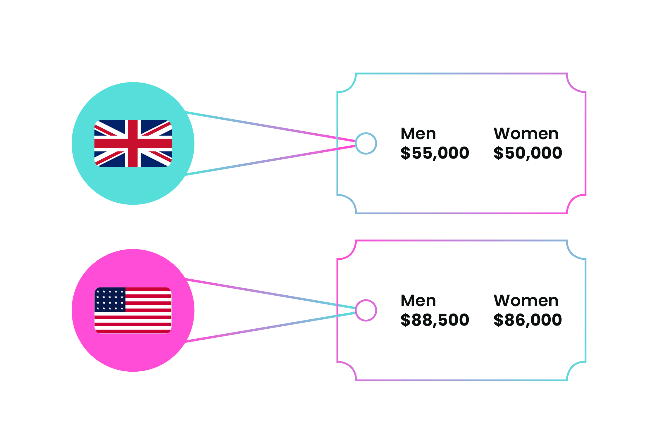 The gender pay gap in the UK and USA