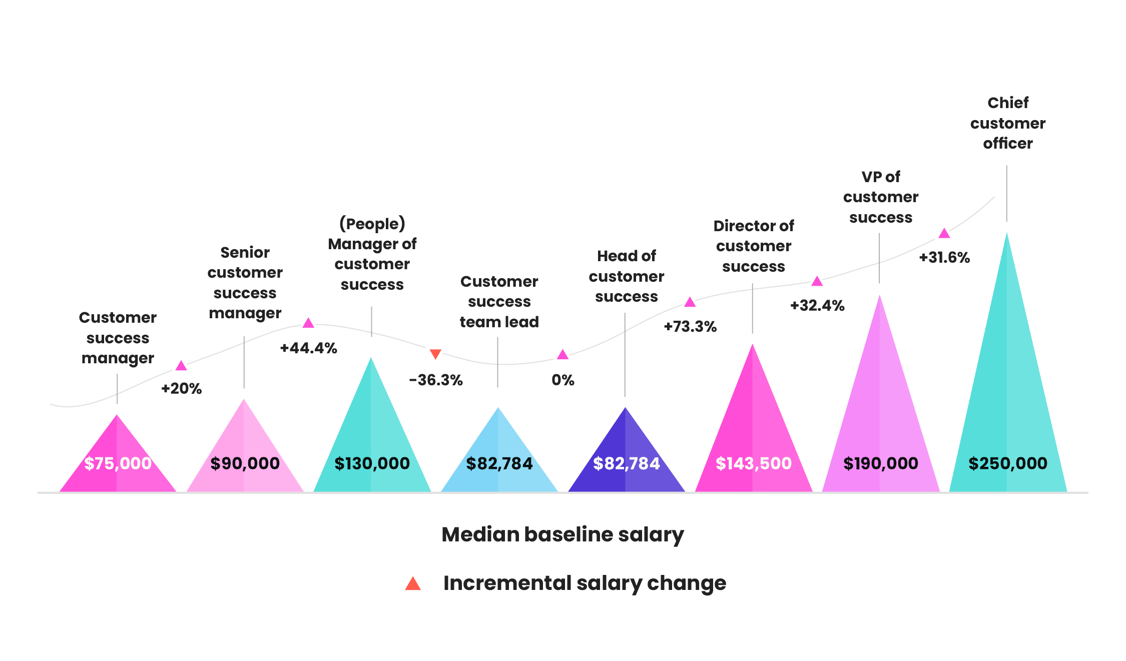 Pay progression between customer success job titles