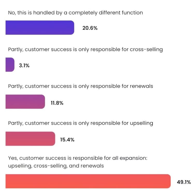 Source: The State of Customer Success 2024