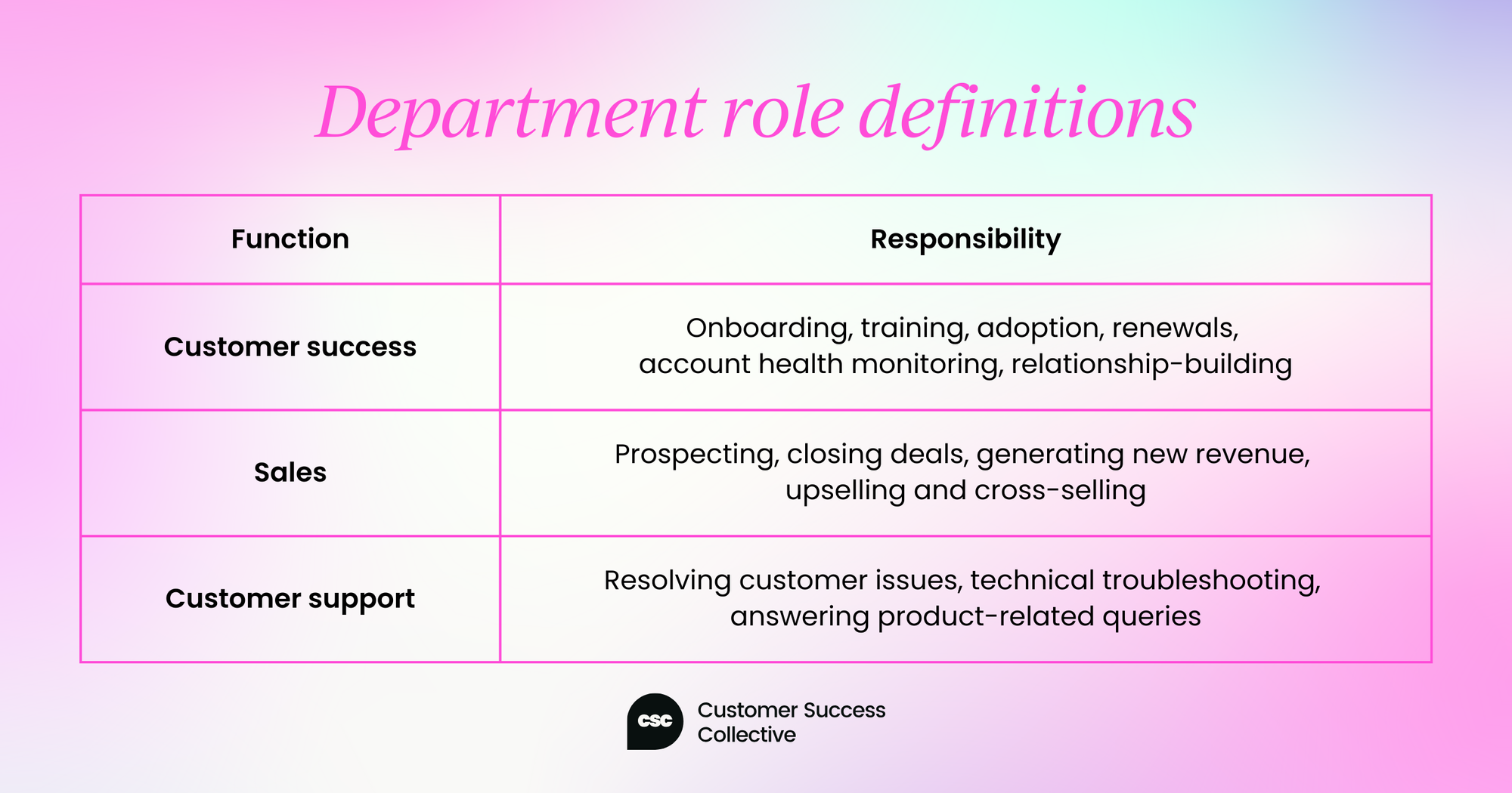 Department role definitions: Customer succes, sales and customer support