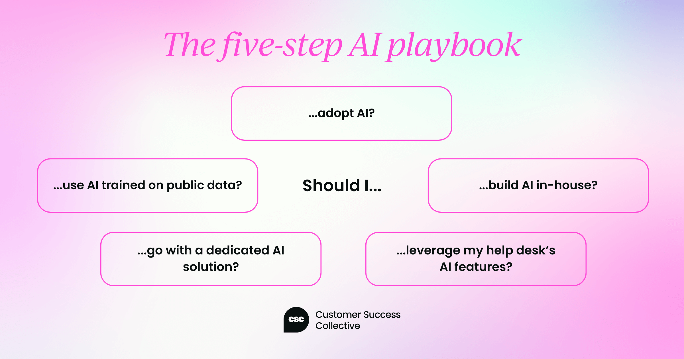 The five-step AI playbook